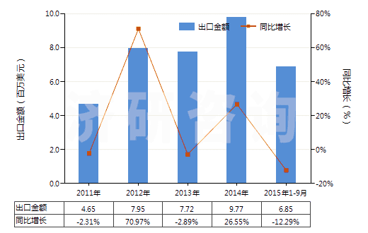2011-2015年9月中國提取的油樹脂(HS33019010)出口總額及增速統(tǒng)計